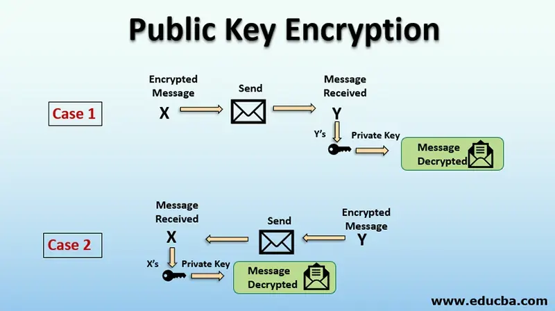 کلید عمومی Public Key چیست و چگونه کار می‌کند؟