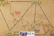 channels-technical-analysis