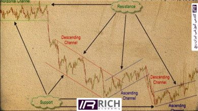 channels-technical-analysis