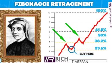 retracement-fibonacci