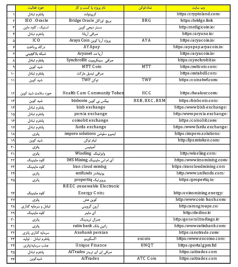 لیست هشدار انجمن بلاکچین ایران