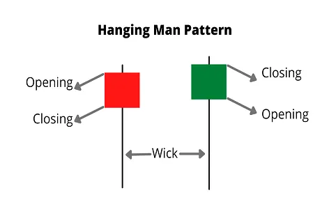 الگوی مرد حلق آویز (Hanging Man) به همراه کاربرد آن در کریپتو