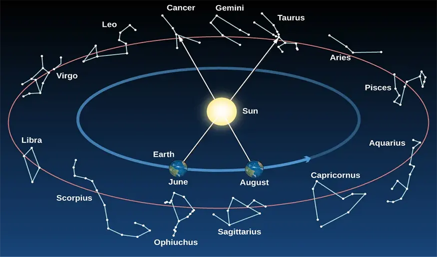 Harmonic cycles in astrology