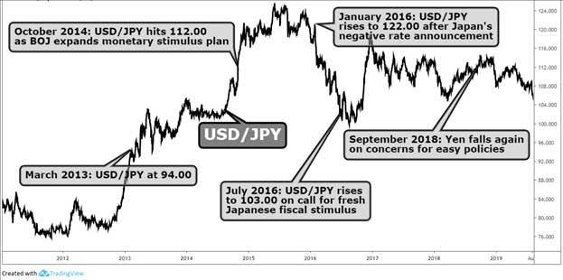 چگونه سیاست های پولی بانک ژاپن بر ارزش ین تاثیر می گذارد؟