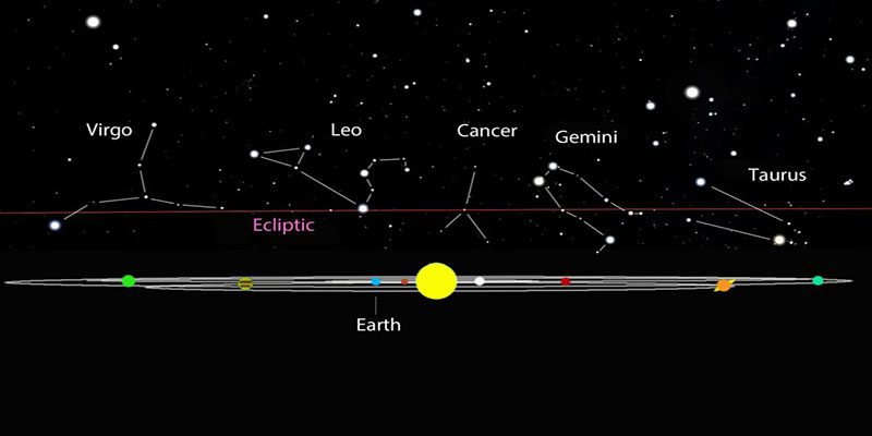 حرکت سیارات در منظومه شمسی و رابطه‌ی آن با نمودارهای البروج