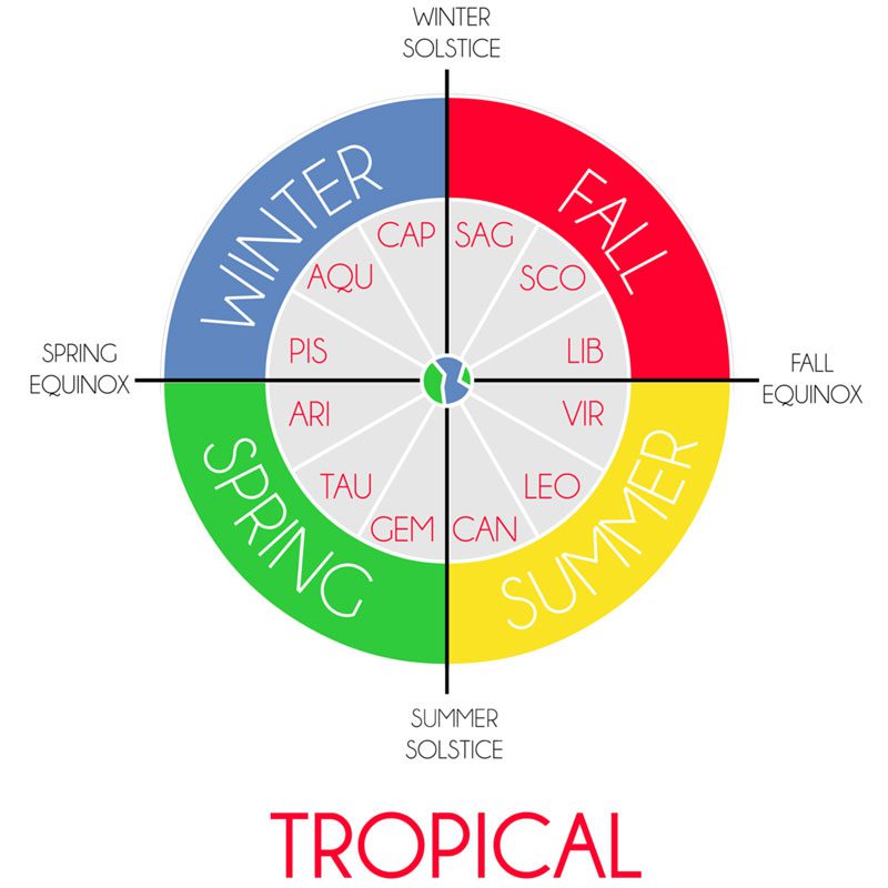 سیستم تروپیكال (tropical)