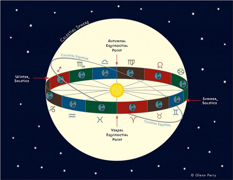 سیستم‌های زودیاك فصلی و نجومی