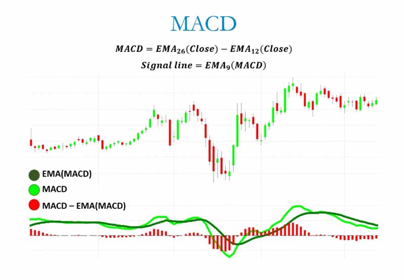 اندیکاتور MACD (مکدی) یکی از بهترین و پرکاربردترین ابزارهای تحلیل فنی است که در بازارهای مالی استفاده می‌شود. 