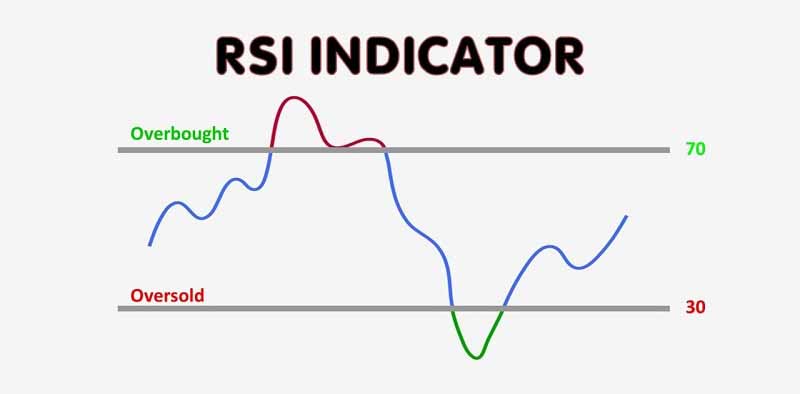 شاخص قدرت نسبی (RSI) یکی از محبوب‌ترین و قدرتمندترین اندیکاتورهای تحلیل فنی است که در بازارهای مالی استفاده می‌شود.