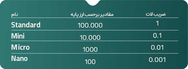 نسبت های لات در فارکس