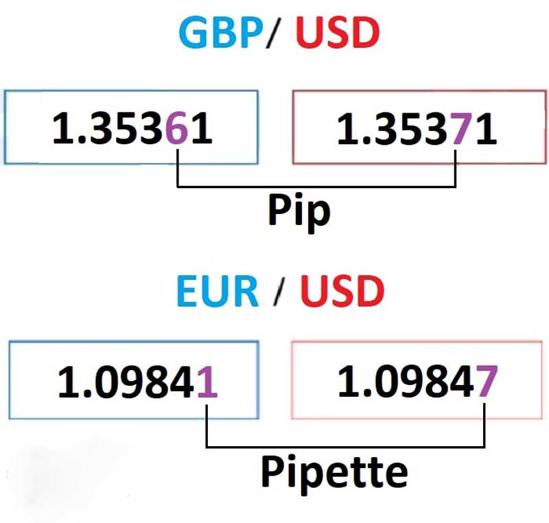 جایگاه پیپ در جفت ارزها
