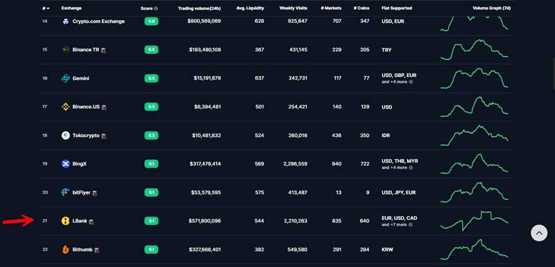 رتبه صرافی ال بانک در کوین مارکت کپ