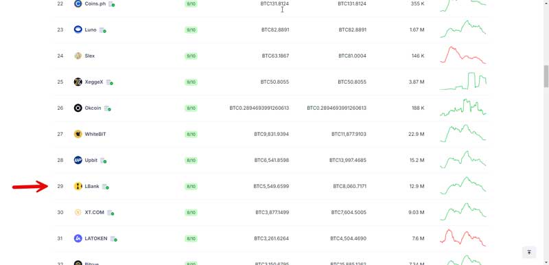 رتبه صرافی ال بانک در سایت کوین جکو