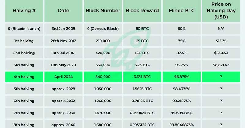 نصف شدن پاداش استخراج بیت کوین