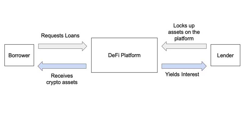 yield farming عملکرد