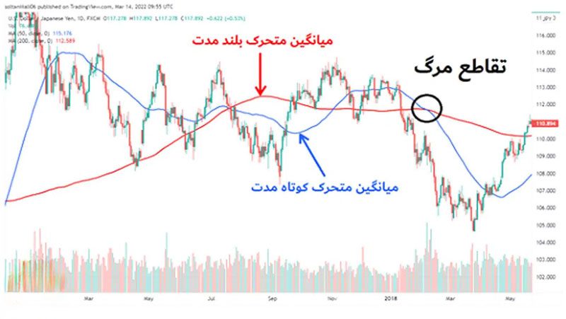 نمونه‌ای از تقاطع مرگ در نمودار قیمت اتریوم