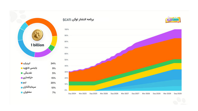 پیش‌بینی قیمت رمزارز CATI