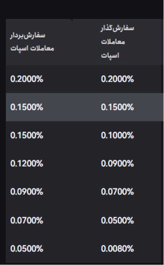 کارمزد صرافی توبیت Toobit Fees