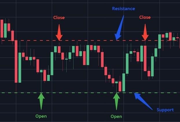 استراتژی معاملات روزانه (Day Trading)