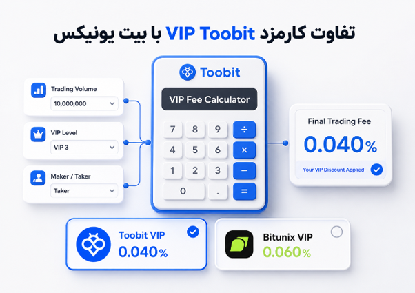 مقایسه کارمزد VIP Toobit و بیت یونیکس | کدام صرافی برای معامله گران حرفه ای بهتر است؟
